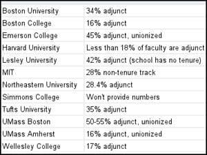 Click for a table comparing adjunct percentages, pay and benefits are select area colleges.