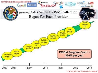 One of the NSA slides obtained by the Washington Post and the Guardian newspapers shows when nine Internet companies joined the PRISM data collection program. (Washington Post, Guardian)