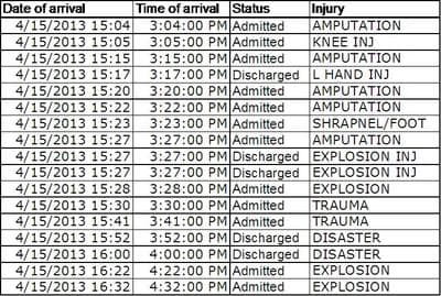 A selection from Mass. General's emergency department log. Entries that say &quot;Admitted&quot; indicate patients who were hospitalized at least overnight. (MGH)