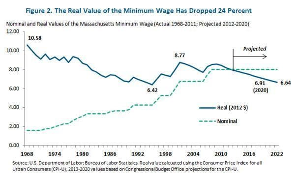 Real-Value-Minimum-Wage