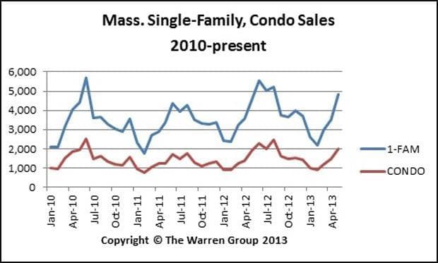 This chart shows single-family home and condominium sales in Massachusetts from 2010 through June 2013. (The Warren Group)