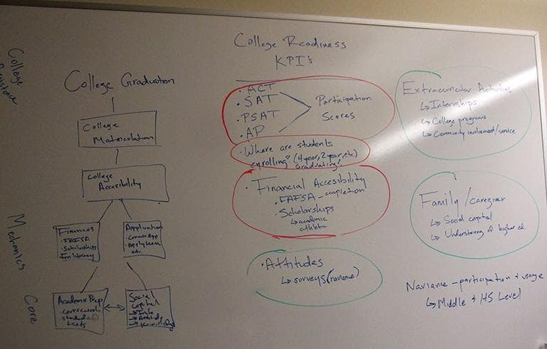 A whiteboard detailing college admission strategy at Emerge, a program in Houston, Tex., that encourages low-income, high-achieving students to apply to elite colleges. (Laura Isensee/KUHF)