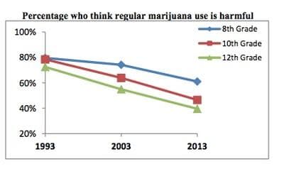 (Source: Monitoring The Future,  National Institute of Drug Abuse)