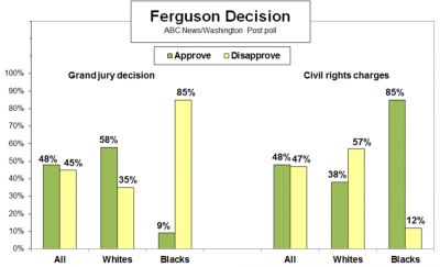 This infographic from the ABC News/Washington Post poll shows a breakdown by race of how Americans feel about the grand jury decision and whether the federal government should bring civil rights charges against Officer Darren Wilson. (ABC News/Washington Post)