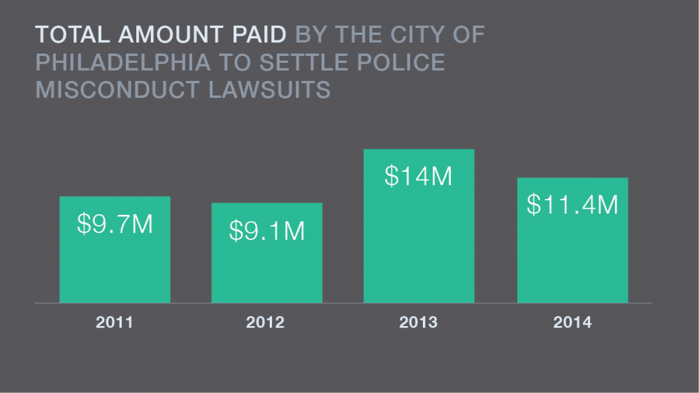 Data provided by Philadelphia City Solicitor’s Office. (Katie Bayes/NewsWorks)