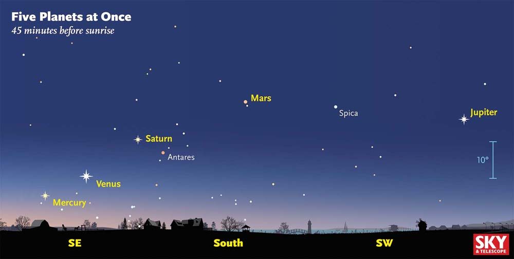 Those getting up before dawn between January 22 and February 10 will get to glimpse all five naked-eye planets at once. This view is plotted as they'll appear 45 minutes before sunrise on January 25. In the days thereafter, Mercury will climb higher (closer to Venus) and get brighter — making it easier to spot. At month's end, the waning moon will join the celestial party. (Sky  &amp; Telescope diagram)