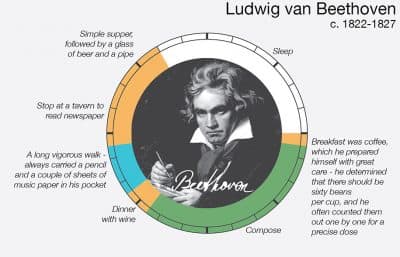 Beethoven's daily routines, according to author Mason Currey. (Courtesy)