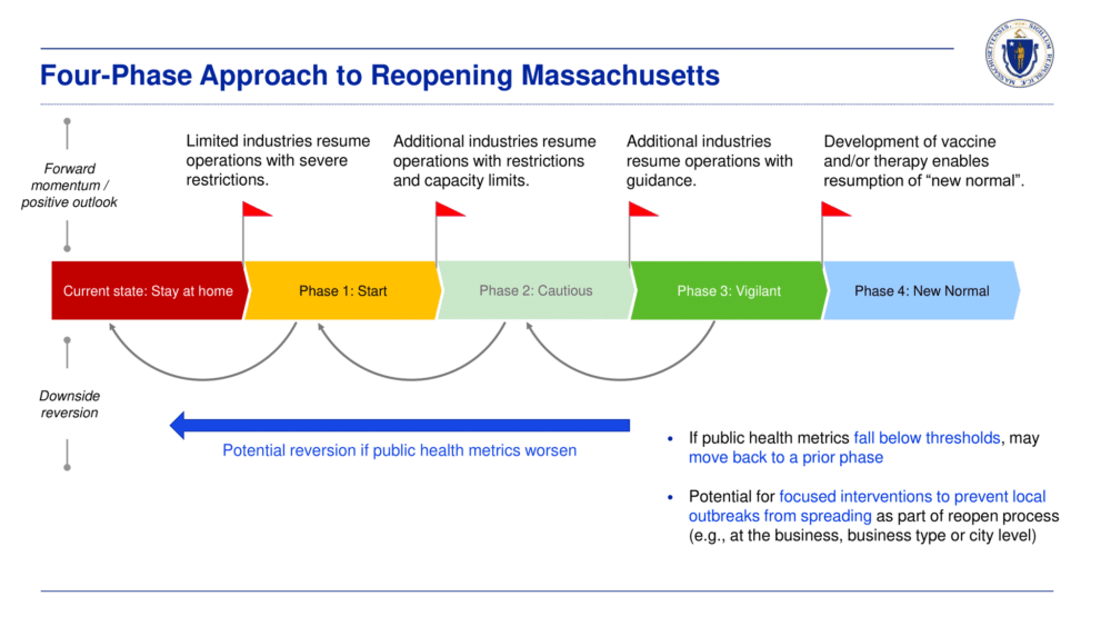The four phases to reopening Massachusetts. (Graphic courtesy of governor's office)