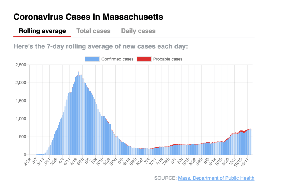 Massachusetts coronavirus cases as of Oct. 23, 2020. (Source: Department of Public Health)