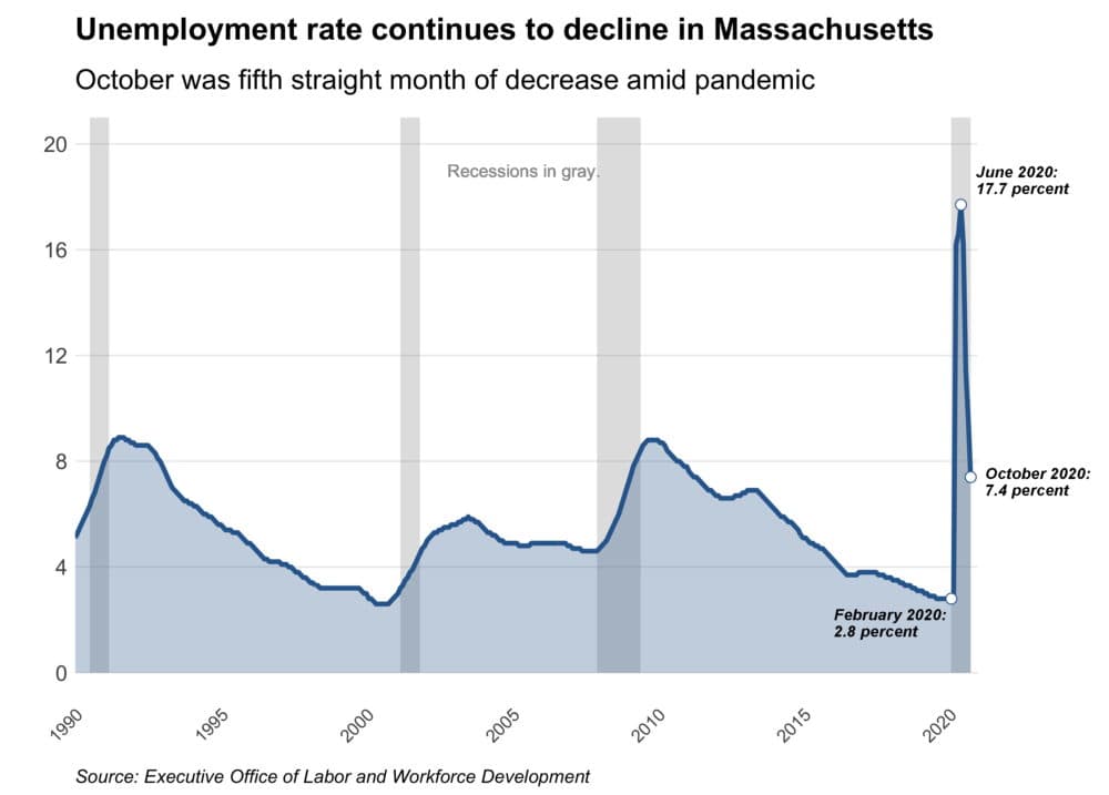 The state's unemployment rate continues its decline in October, dropping to a pandemic-era low of 7.4%. (Chris Lisinski/SHNS)