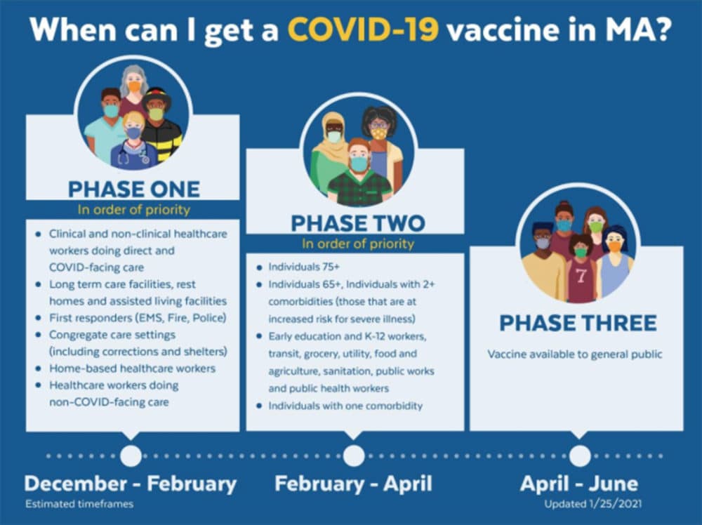 A timeline of rolling out COVID-19 vaccines in Massachusetts. (Courtesy Mass.gov)