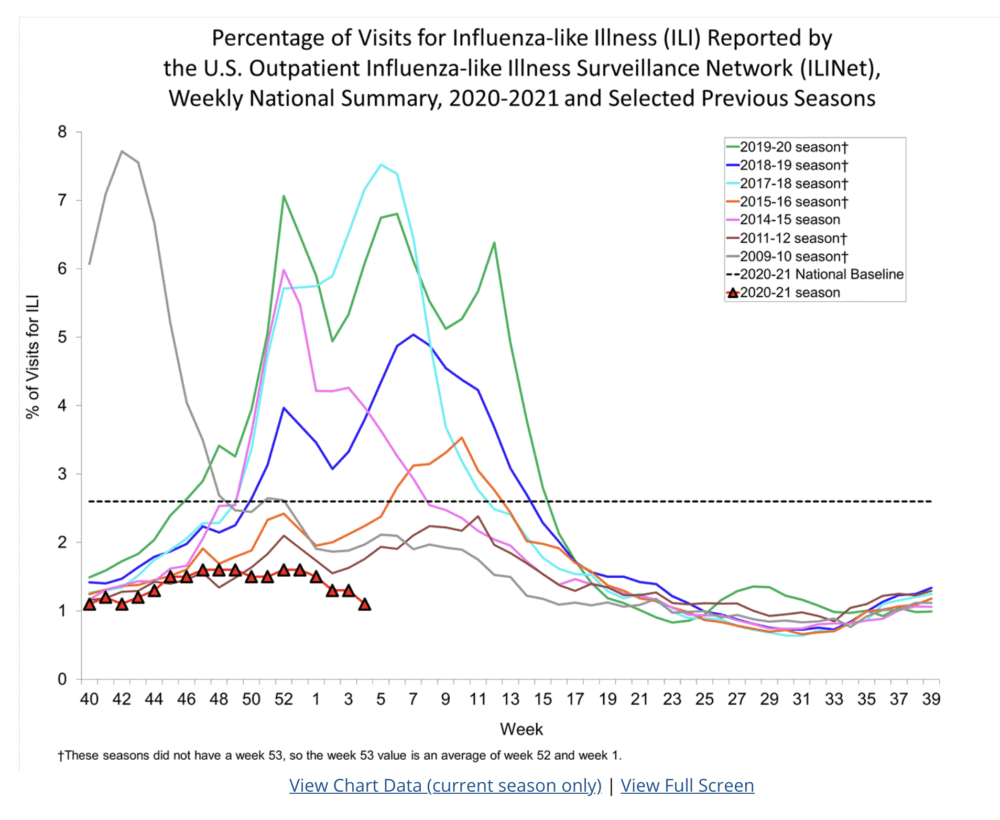 This graph from the CDC shows how low the flu rates are this year (triangles) compared to previous years.